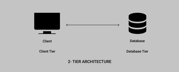 Database Architecture in DBMS: 1-Tier, 2-Tier and 3-Tier