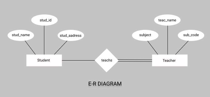 Simple ER Diagram
