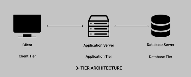 3-tier Architecture dbms
