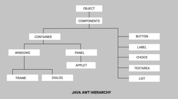 java-awt-tutorial-for-beginners-techarge