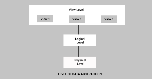 DATA ABSTRACTION in dbms