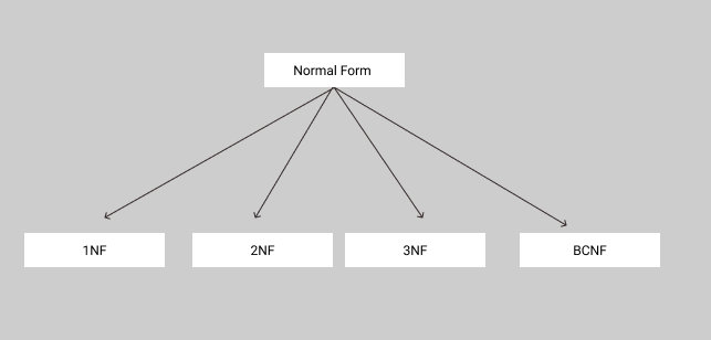 Normal Form