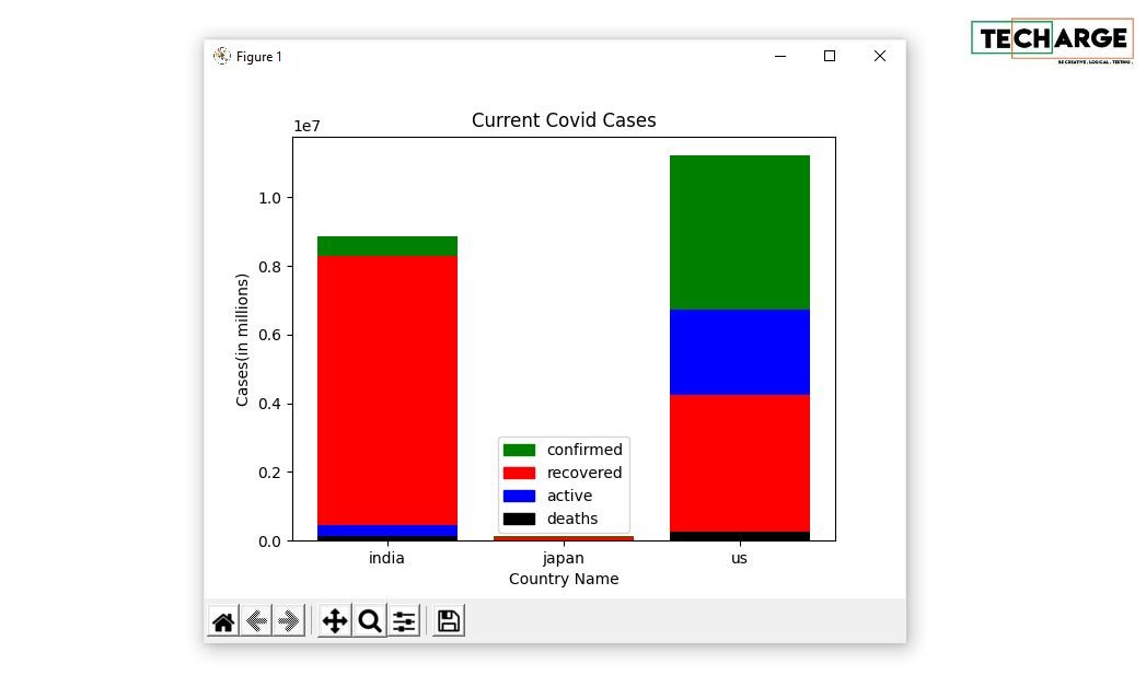 Covid-19 Tracker Application Using Python - TECHARGE