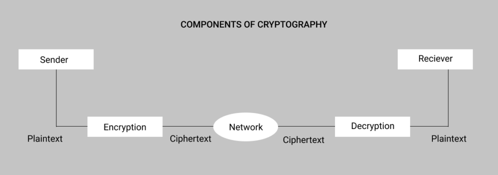 Components of Cryptography