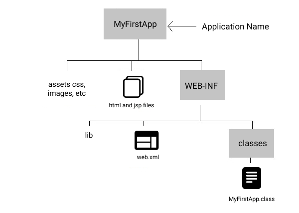 Directory Structure For Servlets