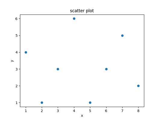 Scatter plot : Python Matplotlib