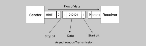 Data Transmission In Network - TECHARGE