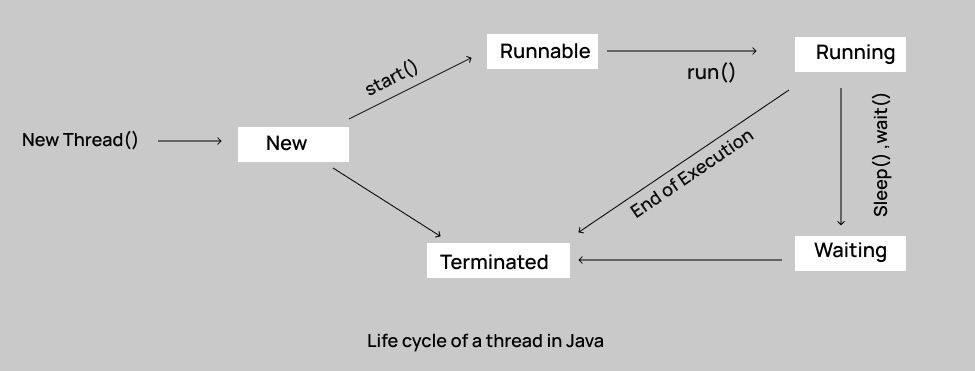 Life cycle of a thread in Java
