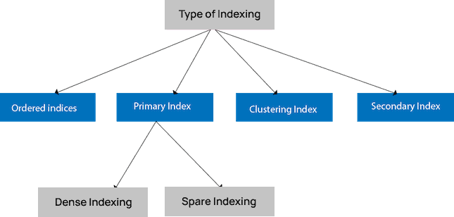 Indexing in DBMS
