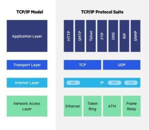 TCP/IP Model - TECHARGE