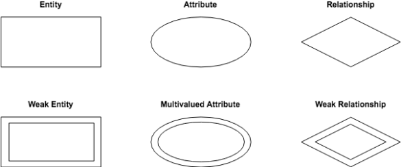 Entity Relationship Diagram Er Diagram In Dbms Techarge