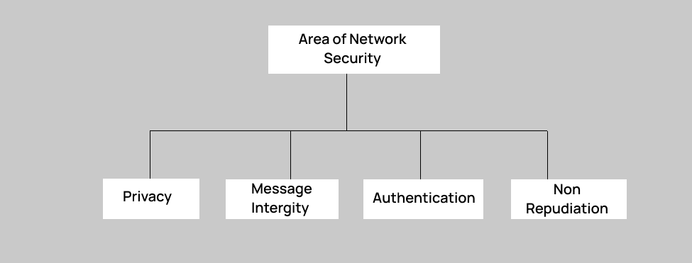 Aspects of Network Security