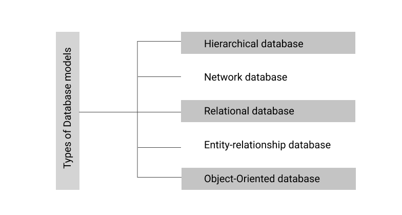 DBMS :Types of database models