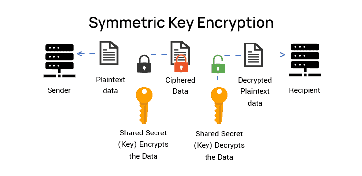 Difference Between Symmetric And Asymmetric Key Encryption TECHARGE