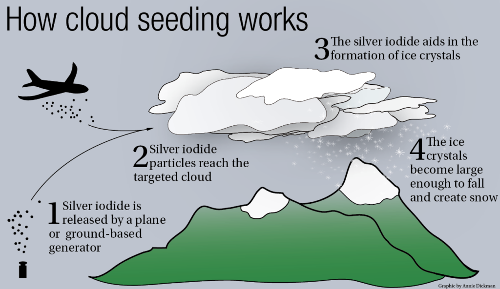 What is Cloud seeding? How does it works and it's Cost ?
