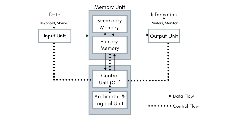 Computer : Fundamental ,Characteristics, Limitations and Block Diagram