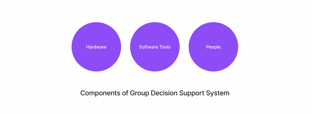 Components of Group Decision Support System (GDSS)