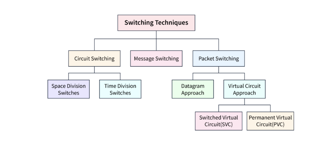 Types of Switching