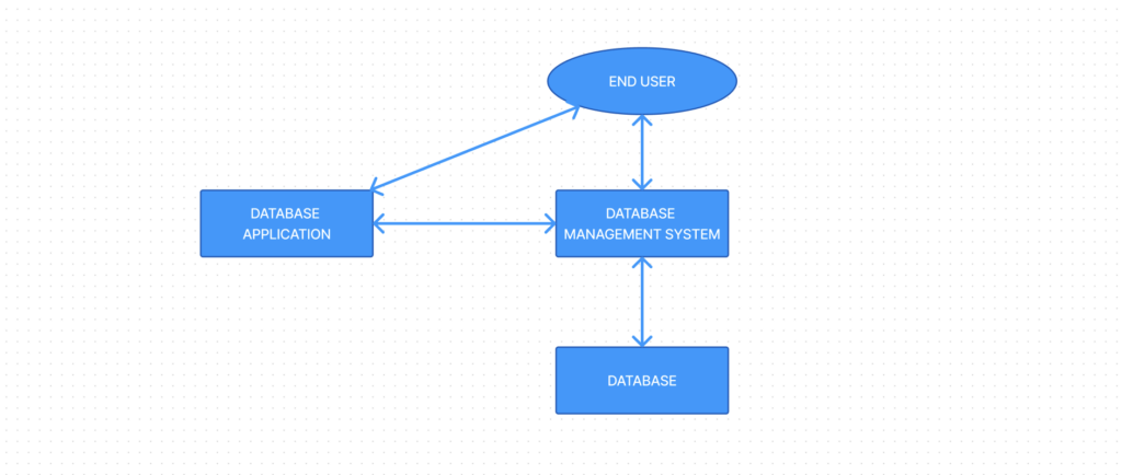 Difference between DBMS and File System