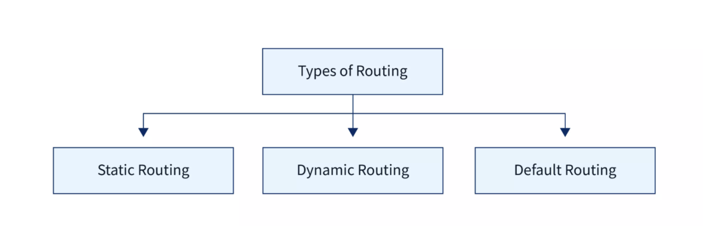 Types of Routing