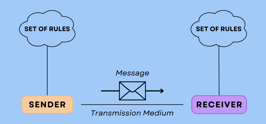 Components of Data Communication