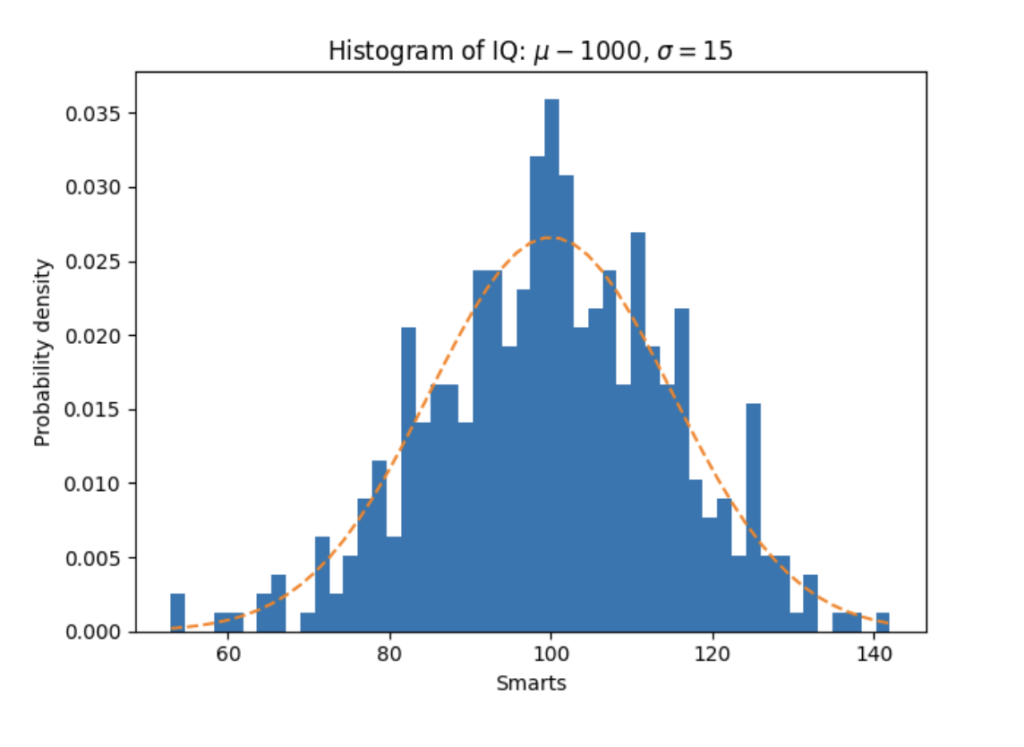 Histograms